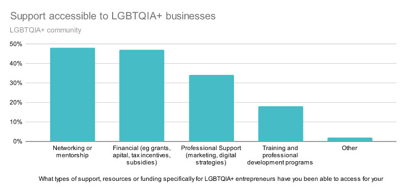 Bar graph showing support accessible to LGBTQIA+ businesses