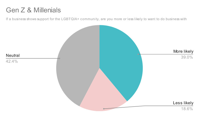 Pie graph of gen z and millenials that would do business with a company that supports LGBTQIA+