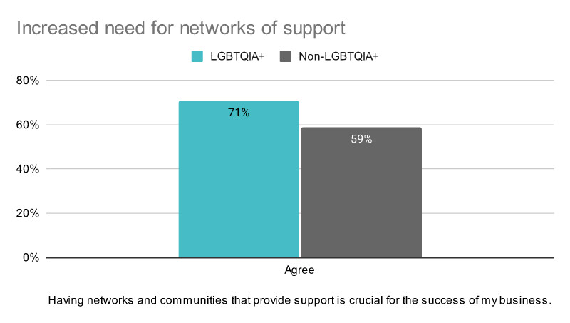 Bar graph showing percentage of people who agree that increased need for networks of support