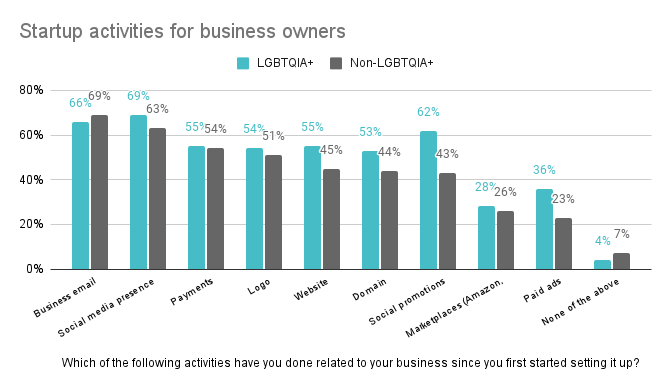Bar graph showing startup activities for business owners in both LGBTQIA+ and non-LGBTQIA+ categories