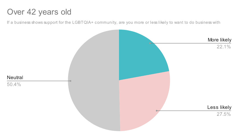 Pie chart of people over 42 years old that would support a business that supports LGBTQIA+