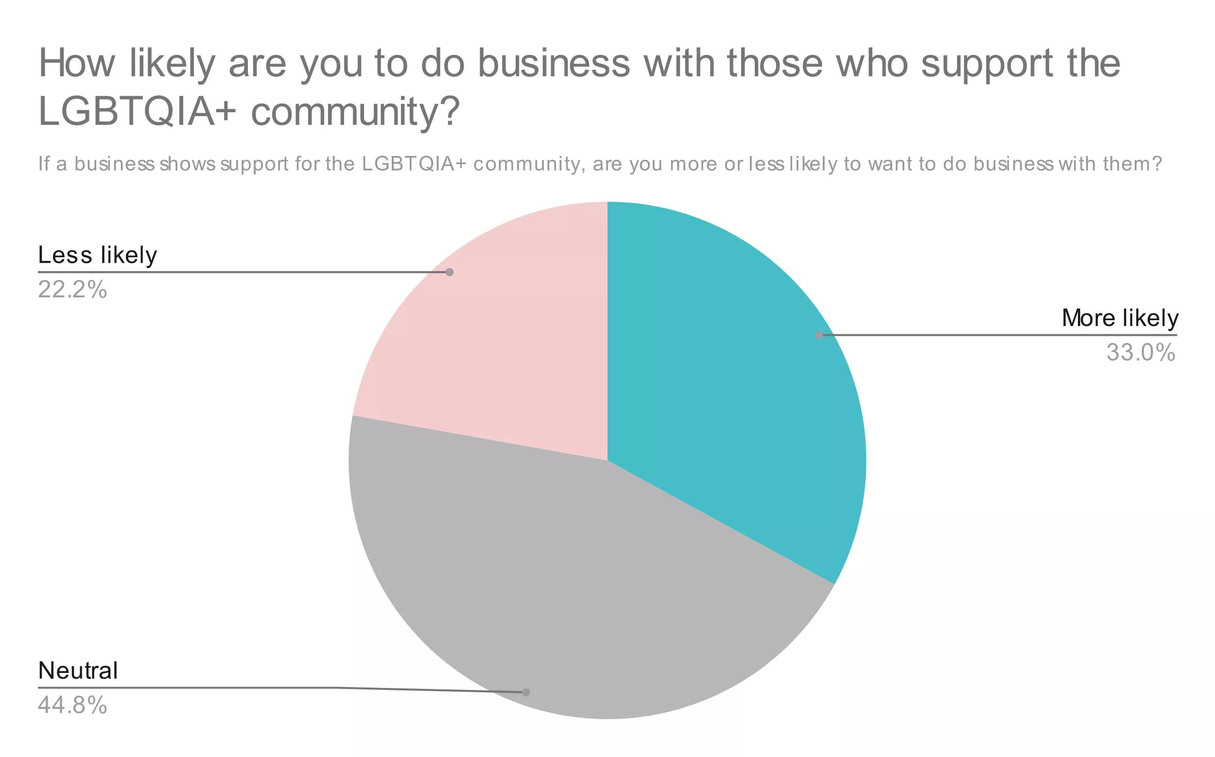 pie chart showing percentage of people who are less likely, more likely, and neutral for doing business with a company that supports LGBTQIA+