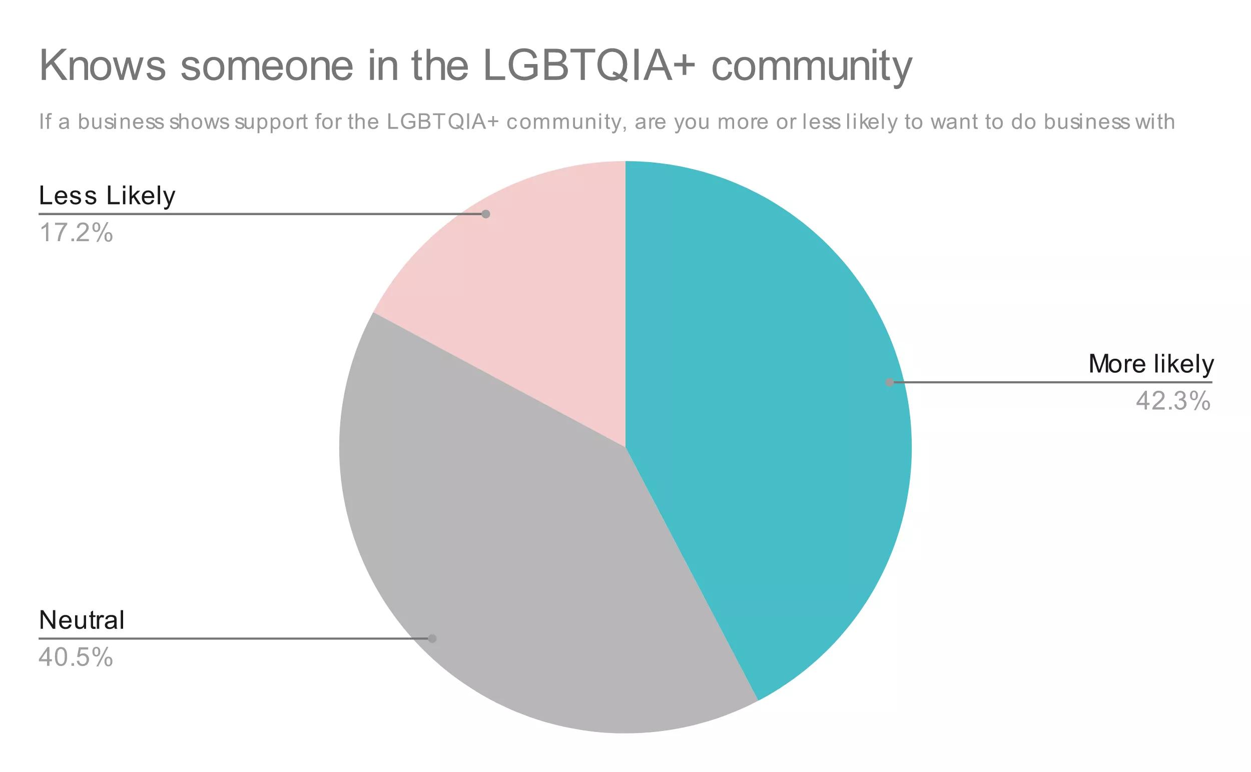 Pie graph showing percentage of people who know someone in the LGBTQIA+ community that would want to do business with a company that supports LGBTQIA+