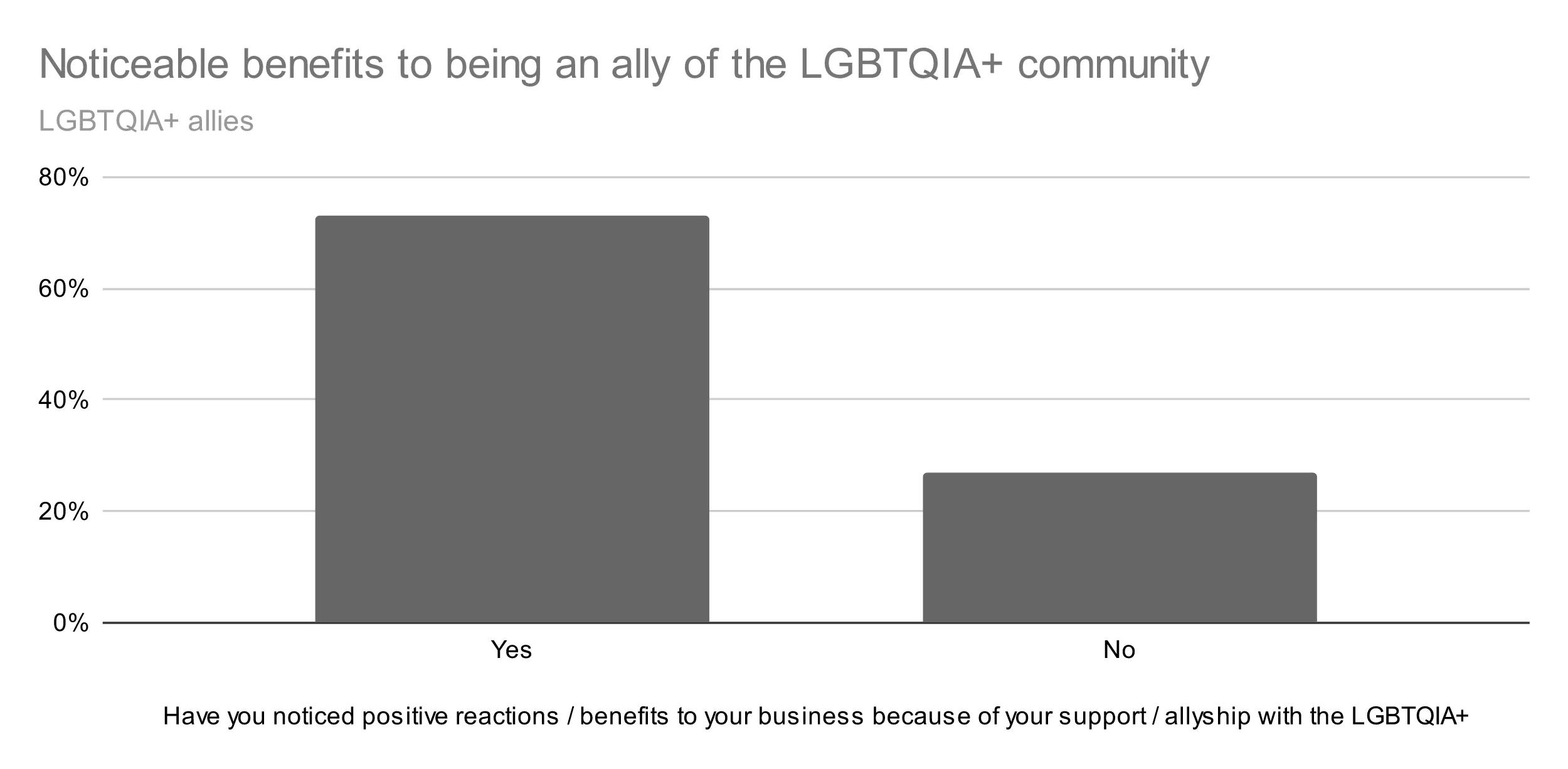 Bar graph of noticeable benefits to being an LGBTQIA+ ally