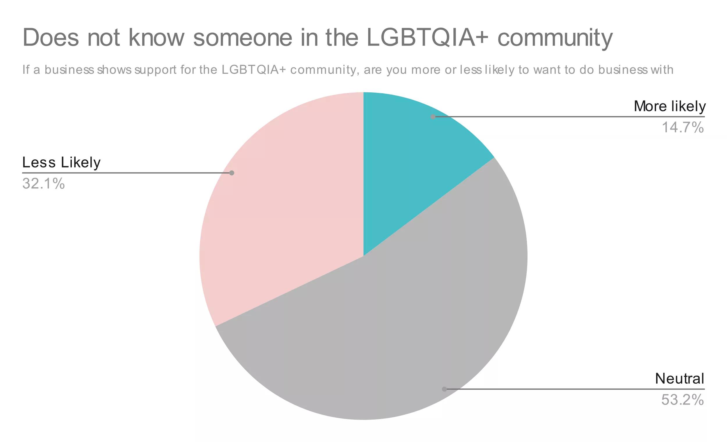 Pie chart showing percentage of people that are less likely, more likely, and neutral to supporting a business that supports LGBTQIA+ when they do not know someone in the LGBTQIA+ community
